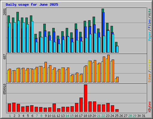 Daily usage for June 2025