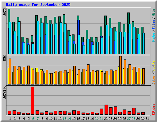 Daily usage for September 2025