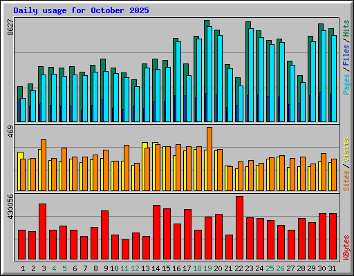 Daily usage for October 2025