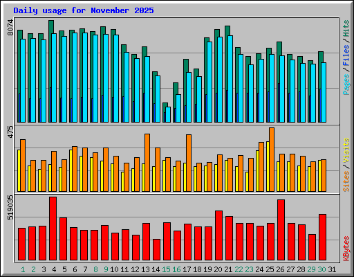Daily usage for November 2025
