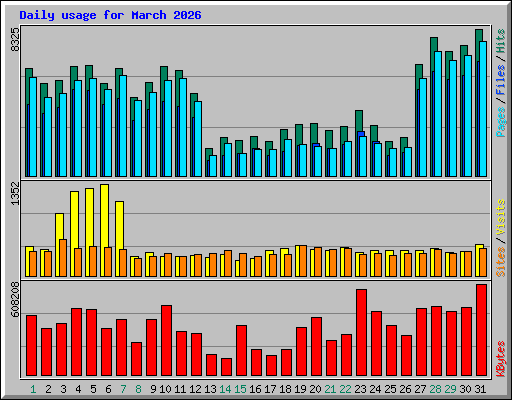 Daily usage for March 2026