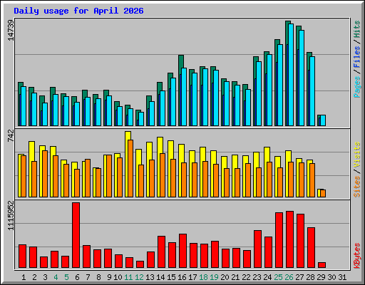 Daily usage for April 2026