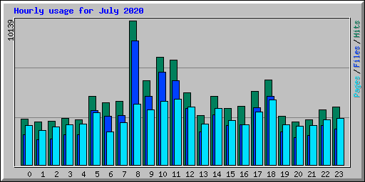 Hourly usage for July 2020