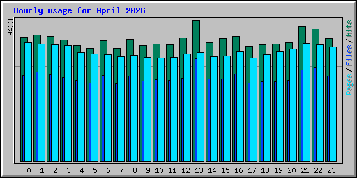 Hourly usage for April 2026