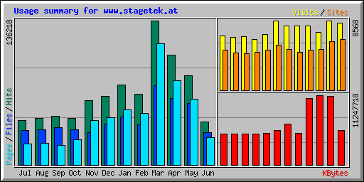 Usage summary for www.stagetek.at